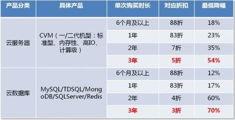 騰訊云全面調(diào)價(jià)低至3折 云計(jì)算產(chǎn)業(yè)迎來洗牌，數(shù)據(jù)庫服務(wù)亟待升級(jí)